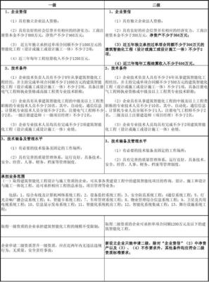 建筑智能化工程設計與施工資質標準解析